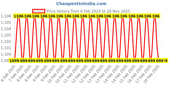 moglix.com D&s;Mak 22W Warm White Square LED Conceal Panel Light (Pack of 2) Price History Graph from 6 Feb 2025 to 28 Nov 2025