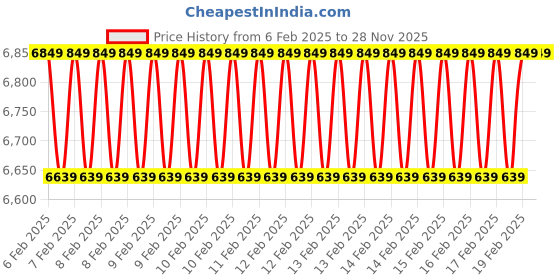 moglix.com D&s;Mak 22W Warm White Square PC LED Panel Light (Pack of 10) Price History Graph from 6 Feb 2025 to 27 Nov 2025
