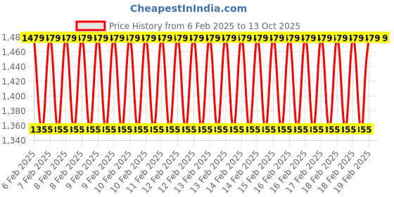 moglix.com D&s;Mak 22W Warm White Square PC LED Panel Light (Pack of 2) Price History Graph from 6 Feb 2025 to 13 Oct 2025