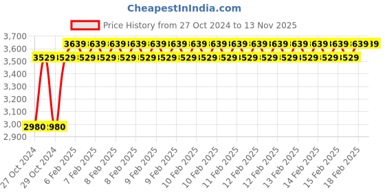moglix.com D&s;Mak 22W Warm White Square PC LED Panel Light (Pack of 5) d&s;mak Price History Graph from 27 Oct 2024 to 12 Nov 2025