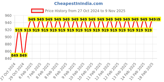 moglix.com D&s;Mak 22W White Round Rimless LED Conceal Panel Light d&s;mak Price History Graph from 27 Oct 2024 to 8 Nov 2025