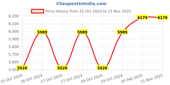 moglix.com D&s;Mak 22W White Round Rimless LED Conceal Panel Light (Pack of 8) d&s;mak Price History Graph from 25 Oct 2024 to 15 Nov 2025