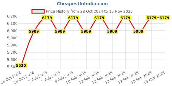 moglix.com D&s;Mak 22W White Square Rimless LED Conceal Panel Light (Pack of 8) d&s;mak Price History Graph from 28 Oct 2024 to 15 Nov 2025