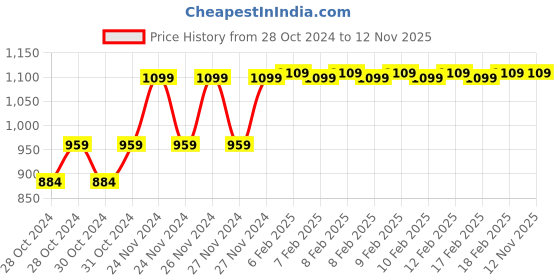 moglix.com D&s;Mak 24W Aluminium Die Cast Warm White Rectangular LED Street Light d&s;mak Price History Graph from 28 Oct 2024 to 10 Nov 2025