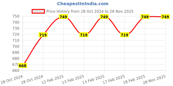 moglix.com D&s;Mak 24W Polycarbonate Cool White &a; Blue Round Twins Conceal Panel Light d&s;mak Price History Graph from 28 Oct 2024 to 28 Nov 2025