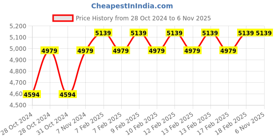 moglix.com D&s;Mak 24W Polycarbonate Cool White &a; Blue Round Twins Conceal Panel Light (Pack of 10) d&s;mak Price History Graph from 28 Oct 2024 to 6 Nov 2025