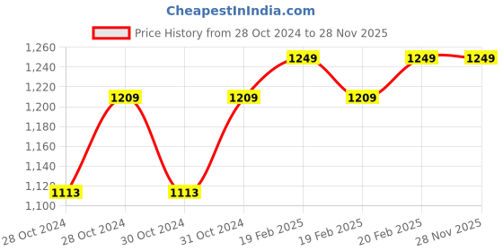 moglix.com D&s;Mak 24W Polycarbonate Cool White &a; Green Round Twins Conceal Panel Light (Pack of 2) d&s;mak Price History Graph from 28 Oct 2024 to 28 Nov 2025
