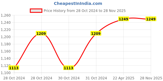 moglix.com D&s;Mak 24W Polycarbonate Cool White &a; Pink Round Twins Conceal Panel Light (Pack of 2) d&s;mak Price History Graph from 28 Oct 2024 to 28 Nov 2025