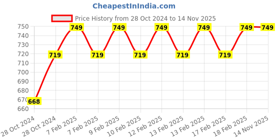 moglix.com D&s;Mak 24W Polycarbonate Cool White &a; Red Round Twins Conceal Panel Light d&s;mak Price History Graph from 28 Oct 2024 to 14 Nov 2025