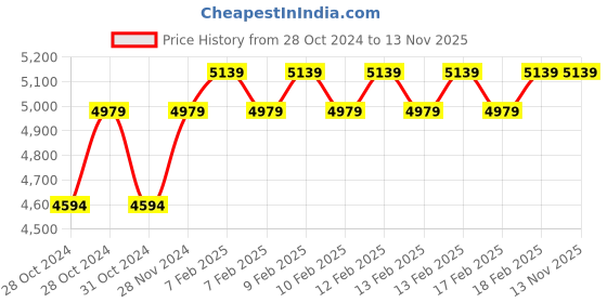 moglix.com D&s;Mak 24W Polycarbonate Cool White &a; Red Round Twins Conceal Panel Light (Pack of 10) d&s;mak Price History Graph from 28 Oct 2024 to 8 Nov 2025