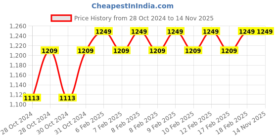 moglix.com D&s;Mak 24W Polycarbonate Cool White &a; Red Round Twins Conceal Panel Light (Pack of 2) d&s;mak Price History Graph from 28 Oct 2024 to 13 Nov 2025