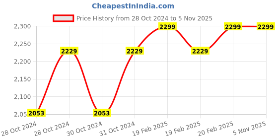 moglix.com D&s;Mak 24W Polycarbonate Cool White &a; Warm White Round Twins Conceal Panel Light (Pack of 4) d&s;mak Price History Graph from 28 Oct 2024 to 5 Nov 2025