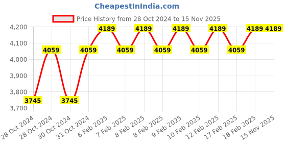 moglix.com D&s;Mak 24W Polycarbonate Cool White &a; Warm White Round Twins Conceal Panel Light (Pack of 8) d&s;mak Price History Graph from 28 Oct 2024 to 15 Nov 2025