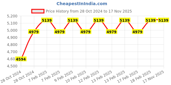 moglix.com D&s;Mak 24W Polycarbonate Cool White, Pink, Green &a; Blue Round Conceal Panel Light (Pack of 10) d&s;mak Price History Graph from 28 Oct 2024 to 16 Nov 2025