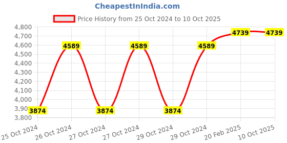 moglix.com D&s;Mak 24W White Round Borderless Led Panel Light with Adjustable Base (Pack of 10) d&s;mak Price History Graph from 25 Oct 2024 to 9 Oct 2025