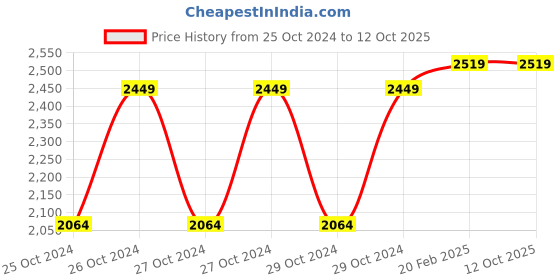 moglix.com D&s;Mak 24W White Round Borderless Led Panel Light with Adjustable Base (Pack of 5) d&s;mak Price History Graph from 25 Oct 2024 to 11 Oct 2025