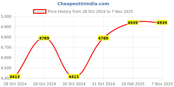 moglix.com D&s;Mak 30W Cool White Square Ultra Slim LED Concealed Panel Light (Pack of 5) d&s;mak Price History Graph from 28 Oct 2024 to 6 Nov 2025