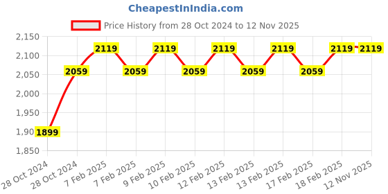 moglix.com D&s;Mak 3W Cool White Round LED Conceal Panel Light (Pack of 10) d&s;mak Price History Graph from 28 Oct 2024 to 11 Nov 2025