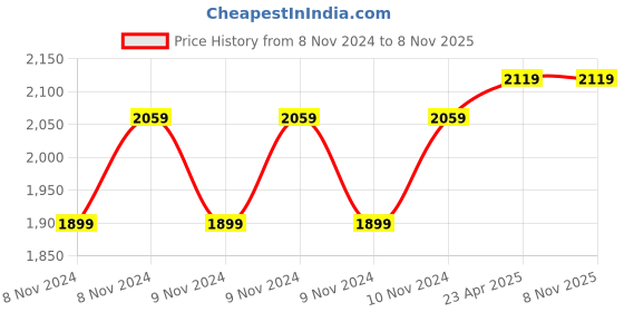 moglix.com D&s;Mak 3W Cool White Round Ultra Slim LED Conceal Panel Light (Pack of 10) d&s;mak Price History Graph from 8 Nov 2024 to 8 Nov 2025
