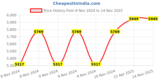 moglix.com D&s;Mak 3W Cool White Square Ultra Slim LED Conceal Panel Light (Pack of 32) d&s;mak Price History Graph from 8 Nov 2024 to 14 Nov 2025