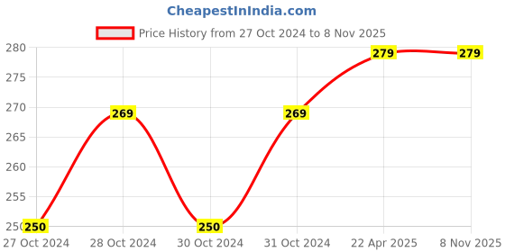 moglix.com D&s;Mak 3W Warm White Round LED Conceal Panel Light d&s;mak Price History Graph from 27 Oct 2024 to 8 Nov 2025