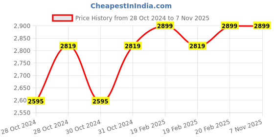 moglix.com D&s;Mak 4W Cool White Round LED Concealed Panel Light (Pack of 15) d&s;mak Price History Graph from 28 Oct 2024 to 7 Nov 2025
