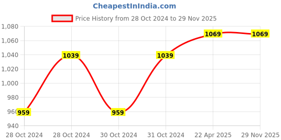 moglix.com D&s;Mak 4W Cool White Round LED Concealed Panel Light (Pack of 5) d&s;mak Price History Graph from 28 Oct 2024 to 29 Nov 2025