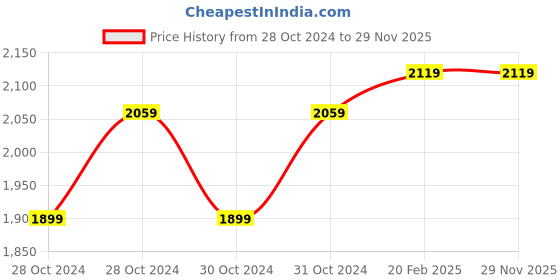 moglix.com D&s;Mak 4W Natural White Round LED Concealed Panel Light (Pack of 10) d&s;mak Price History Graph from 28 Oct 2024 to 28 Nov 2025
