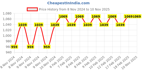 moglix.com D&s;Mak 4W Natural White Round LED Concealed Panel Light (Pack of 5) d&s;mak Price History Graph from 8 Nov 2024 to 8 Nov 2025