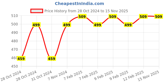 moglix.com D&s;Mak 4W Natural White Square LED Concealed Panel Light (Pack of 2) d&s;mak Price History Graph from 28 Oct 2024 to 15 Nov 2025