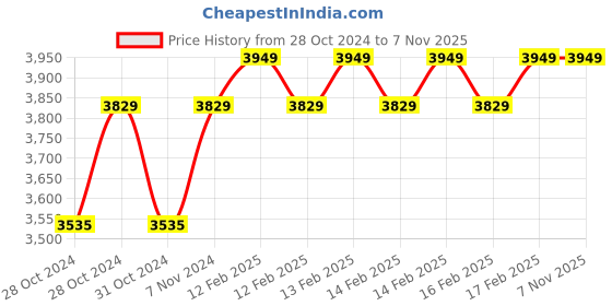 moglix.com D&s;Mak 4W Natural White Square LED Concealed Panel Light (Pack of 20) d&s;mak Price History Graph from 28 Oct 2024 to 7 Nov 2025