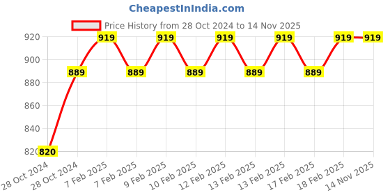 moglix.com D&s;Mak 4W Natural White Square LED Concealed Panel Light (Pack of 4) d&s;mak Price History Graph from 28 Oct 2024 to 14 Nov 2025