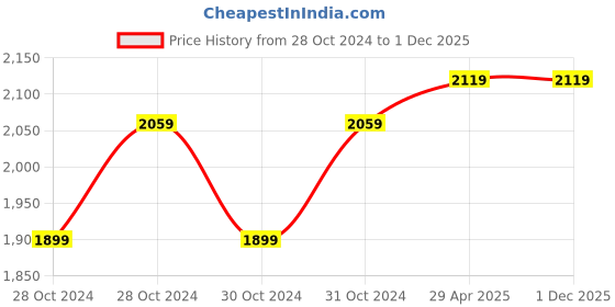 moglix.com D&s;Mak 4W Warm White Round LED Concealed Panel Light (Pack of 10) d&s;mak Price History Graph from 28 Oct 2024 to 30 Nov 2025