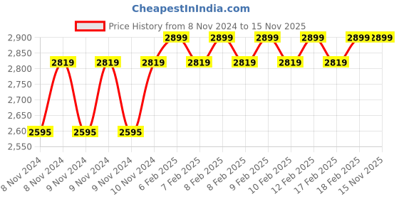 moglix.com D&s;Mak 4W Warm White Round LED Concealed Panel Light (Pack of 15) d&s;mak Price History Graph from 8 Nov 2024 to 14 Nov 2025