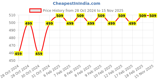 moglix.com D&s;Mak 4W Warm White Round LED Concealed Panel Light (Pack of 2) d&s;mak Price History Graph from 28 Oct 2024 to 15 Nov 2025