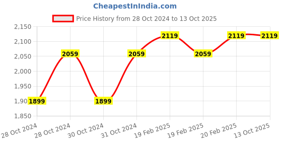 moglix.com D&s;Mak 4W Warm White Square LED Concealed Panel Light (Pack of 10) d&s;mak Price History Graph from 28 Oct 2024 to 13 Oct 2025