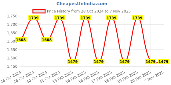 moglix.com D&s;Mak 50W White Rectangular LED Street Light d&s;mak Price History Graph from 28 Oct 2024 to 7 Nov 2025