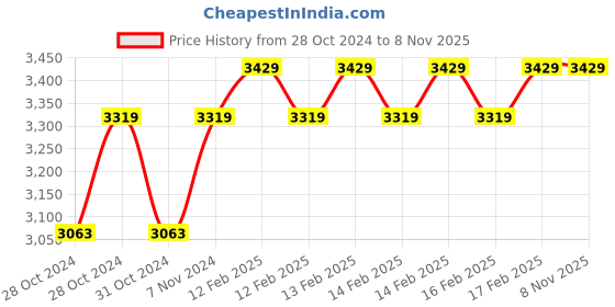 moglix.com D&s;Mak 6W Aluminium White &a; Blue Round LED Conceal Panel Light (Pack of 15) d&s;mak Price History Graph from 28 Oct 2024 to 7 Nov 2025
