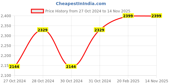 moglix.com D&s;Mak 6W Aluminium White &a; Blue Square LED Conceal Panel Light (Pack of 10) d&s;mak Price History Graph from 27 Oct 2024 to 13 Nov 2025