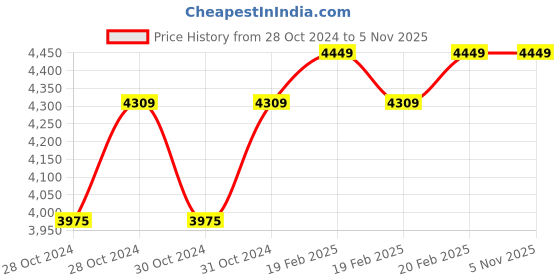 moglix.com D&s;Mak 6W Aluminium White &a; Red Round LED Conceal Panel Light (Pack of 20) d&s;mak Price History Graph from 28 Oct 2024 to 4 Nov 2025