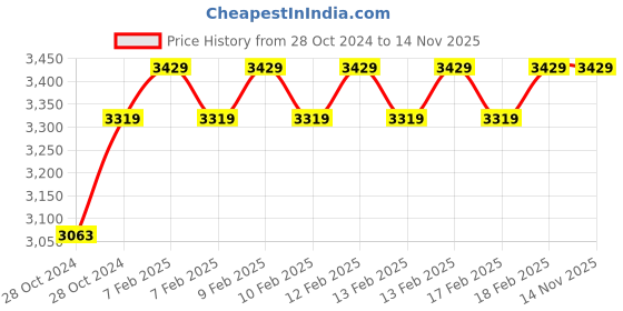 moglix.com D&s;Mak 6W Aluminium White &a; Red Square LED Conceal Panel Light (Pack of 15) d&s;mak Price History Graph from 28 Oct 2024 to 14 Nov 2025
