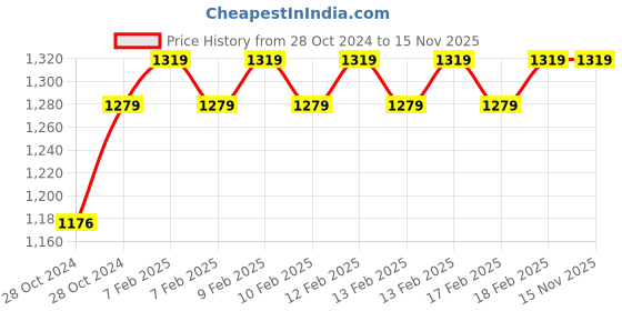moglix.com D&s;Mak 6W Aluminium White &a; Red Square LED Conceal Panel Light (Pack of 5) d&s;mak Price History Graph from 28 Oct 2024 to 15 Nov 2025
