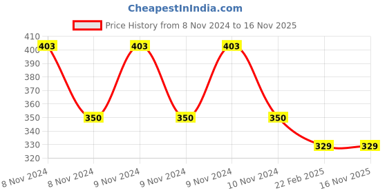 moglix.com D&s;Mak 6W Cool White Round LED Conceal Panel Light d&s;mak Price History Graph from 8 Nov 2024 to 13 Nov 2025