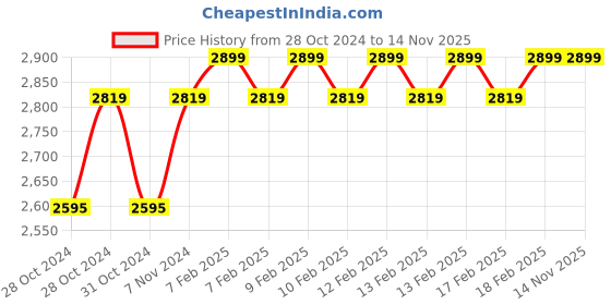 moglix.com D&s;Mak 6W Cool White Round LED Conceal Panel Light (Pack of 10) d&s;mak Price History Graph from 28 Oct 2024 to 14 Nov 2025