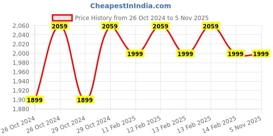 moglix.com D&s;Mak 6W Cool White Square LED Conceal Panel Light (Pack of 6) d&s;mak Price History Graph from 26 Oct 2024 to 5 Nov 2025