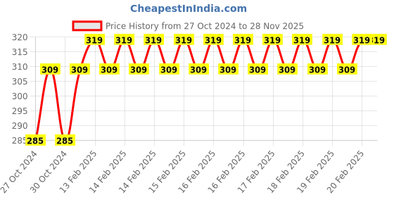 moglix.com D&s;Mak 6W Warm White Round LED Conceal Panel Light d&s;mak Price History Graph from 27 Oct 2024 to 27 Nov 2025