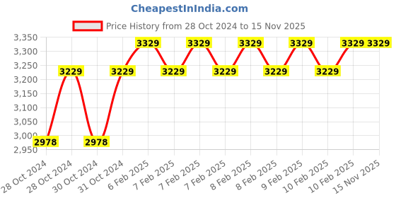 moglix.com D&s;Mak 6W Warm White Round LED Conceal Panel Light (Pack of 15) d&s;mak Price History Graph from 28 Oct 2024 to 14 Nov 2025