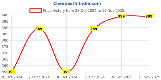 moglix.com D&s;Mak 6W White &a; Green Round LED Conceal Panel Light d&s;mak Price History Graph from 28 Oct 2024 to 12 Nov 2025