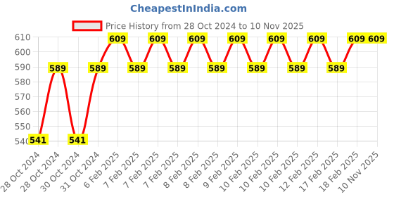 moglix.com D&s;Mak 6W White &a; Green Round LED Conceal Panel Light (Pack of 2) d&s;mak Price History Graph from 28 Oct 2024 to 9 Nov 2025