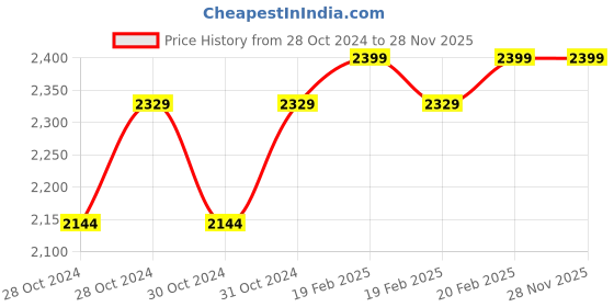 moglix.com D&s;Mak 6W White &a; Green Square LED Conceal Panel Light (Pack of 10) d&s;mak Price History Graph from 28 Oct 2024 to 27 Nov 2025
